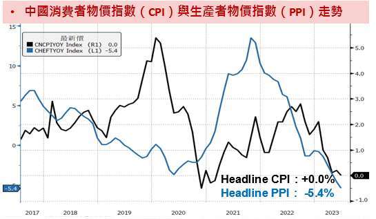 資料來源：Bloomberg，資料時間：2023/07/14。