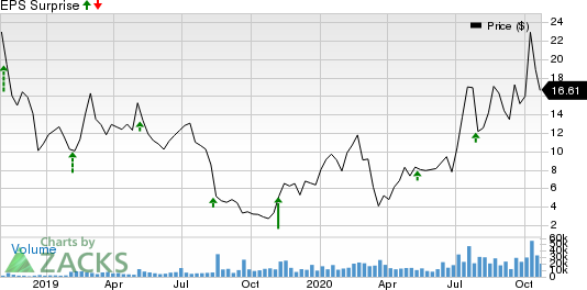 Bloom Energy Corporation Price and EPS Surprise