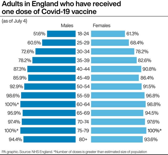 Adults in England who have received one dose of Covid-19 vaccine