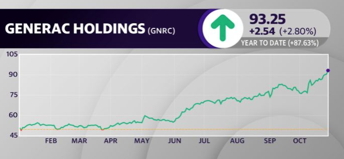 Generac’s stock is up nearly 90% year to date.