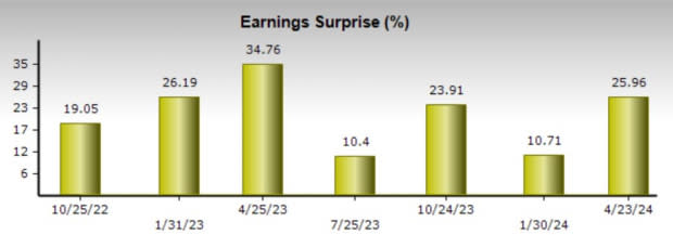 Zacks Investment Research