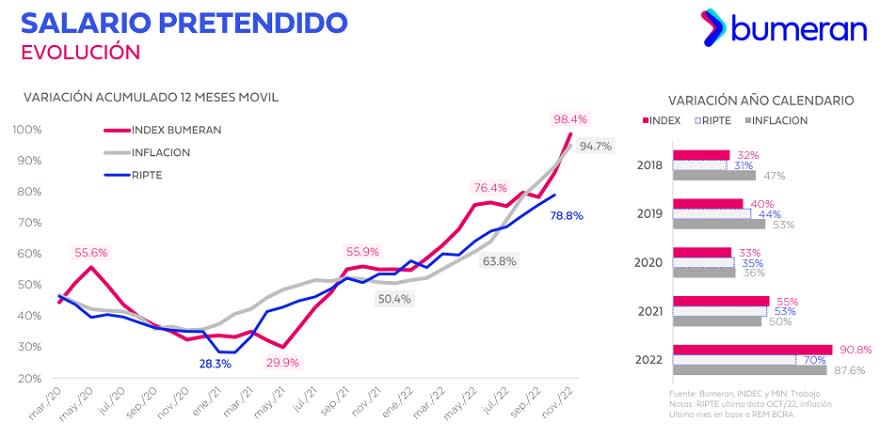 Los salarios pretendidos estarían una vez más por encima de la evolución de la inflación