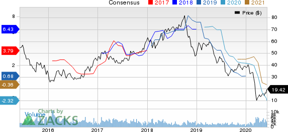 Methanex Corporation Price and Consensus