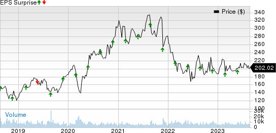 Autodesk, Inc. Price and EPS Surprise