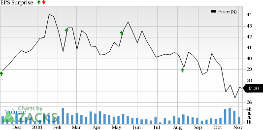 Sun Life Financial (SLF) is seeing favorable earnings estimate revision activity as of late, which is generally a precursor to an earnings beat.