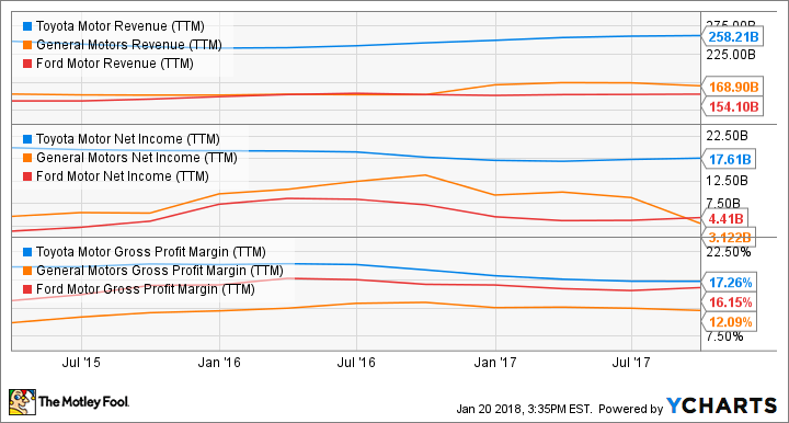 TM Revenue (TTM) Chart