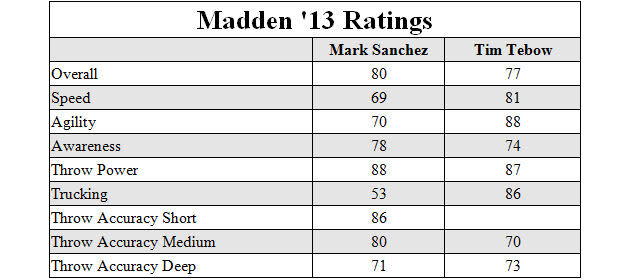 Mark Sanchez outranks Tim Tebow in Madden '13