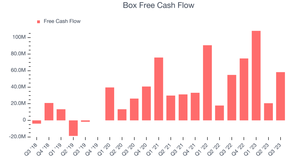 Box Free Cash Flow