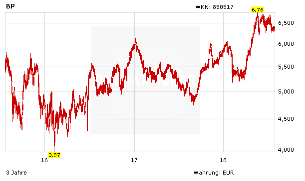 BP: Mega-Deal und Dividendenanhebung