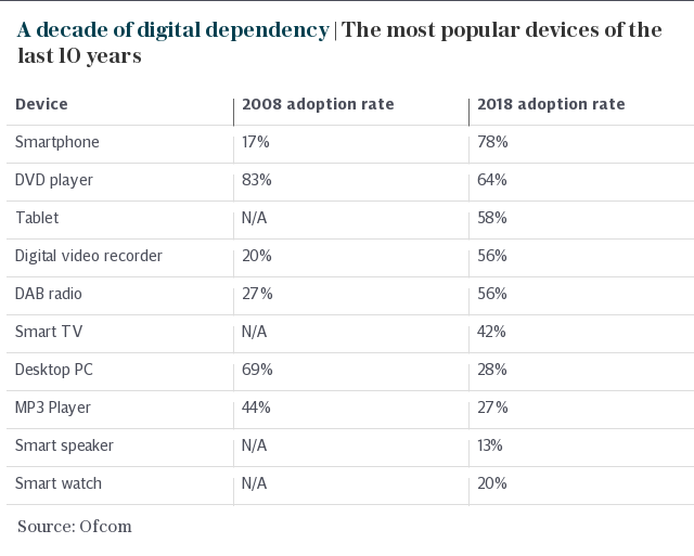 A decade of digital dependency | The most popular devices of the last 10 years