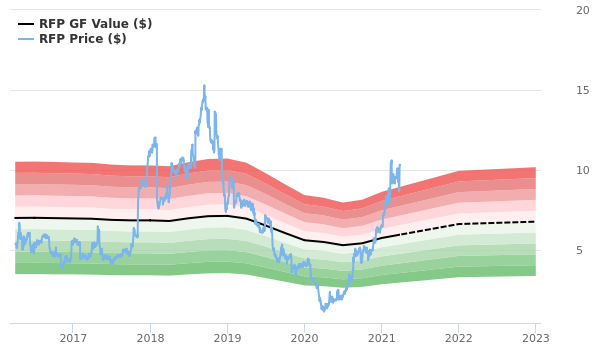 Resolute Forest Products Stock Gives Every Indication Of Being Significantly Overvalued