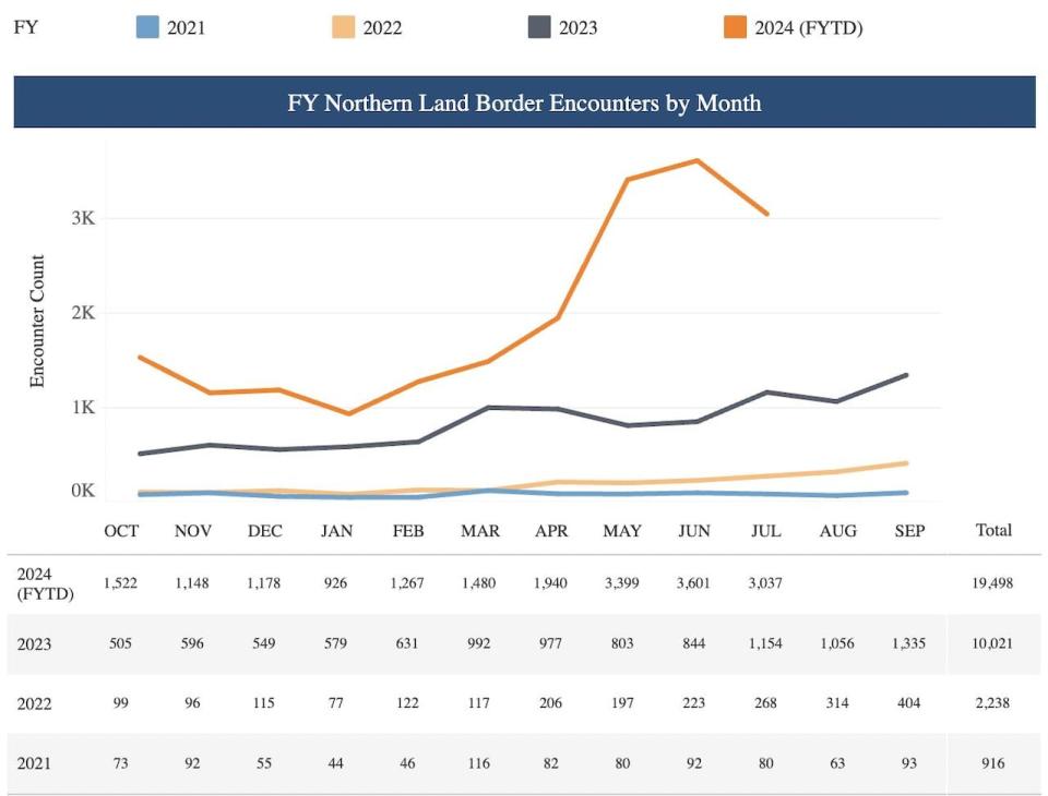 Data from the U.S. Customs and Border Protection agency shows the increase in encounters with people crossing the border between border posts from Canada.