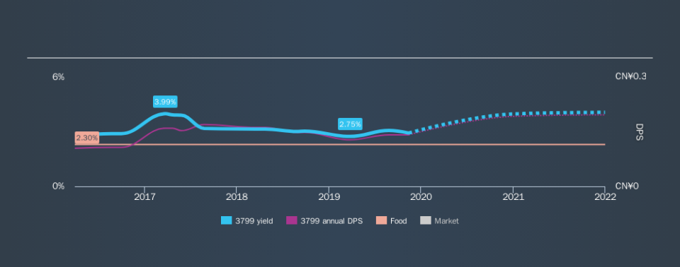 SEHK:3799 Historical Dividend Yield, November 14th 2019