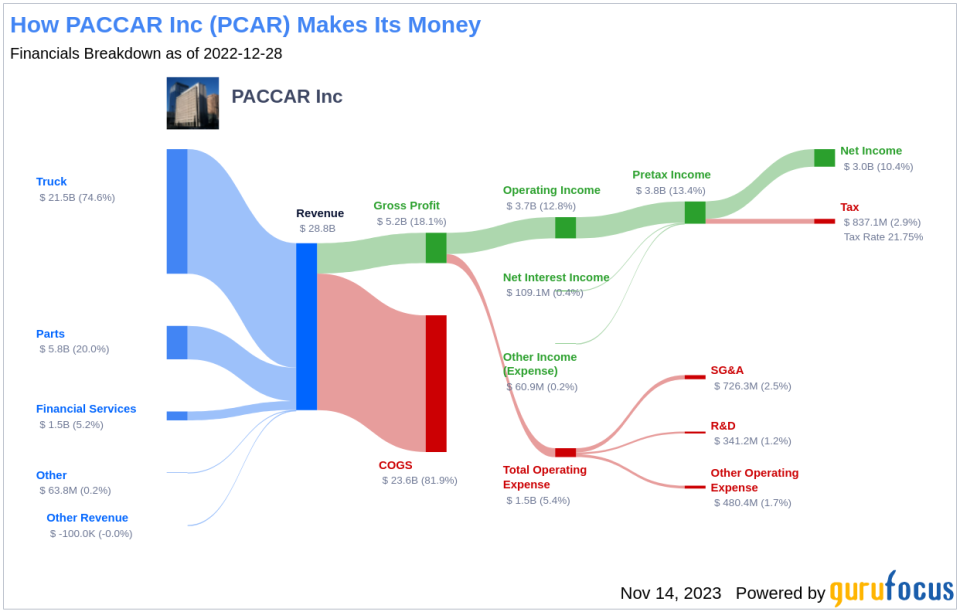 PACCAR Inc's Dividend Analysis