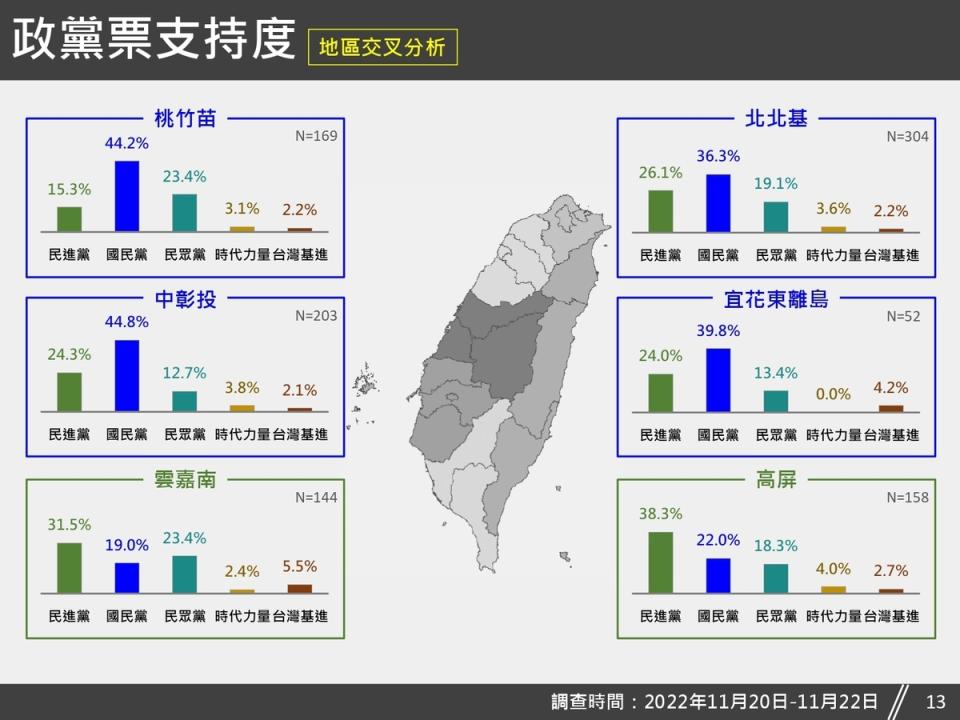 針對各地區的總統支持度，經交叉分析，民調結果顯示，北北基、桃竹苗、中彰投及宜花東離島地區以國民黨最高；高屏及雲嘉南地區以民進黨最高。   圖：台灣獨立建國聯盟提供