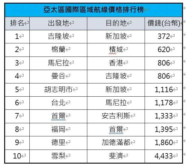 ▲ 亞太區國際區域航線價格排行。（圖／Agoda提供）