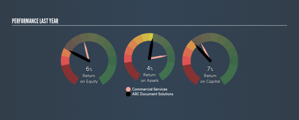 NYSE:ARC Past Revenue and Net Income, April 18th 2019