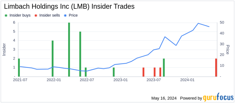 Director Norbert Young Sells 4,000 Shares of Limbach Holdings Inc (LMB)