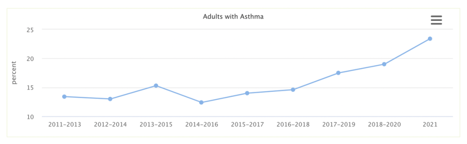 Data from the San Luis Obispo County Department of Public Health shows asthma rates on the rise since 2014.
