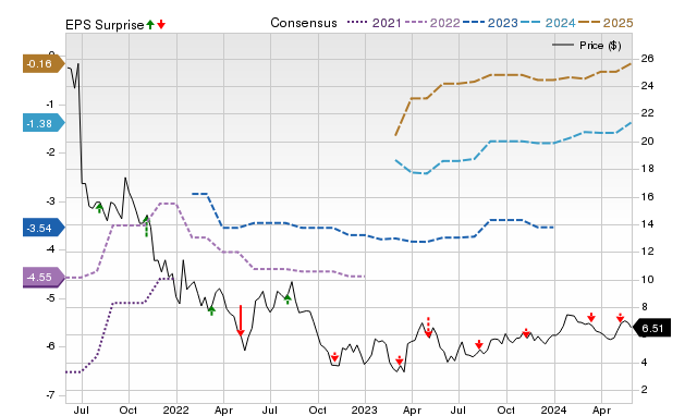 Zacks Price, Consensus and EPS Surprise Chart for ECOR