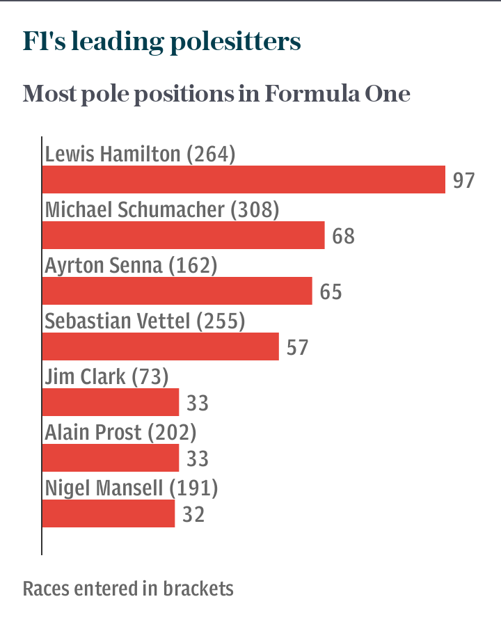 F1 leading polesitters