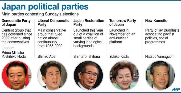 Japan's major political parties and their leaders. Voters began casting ballots in Japan on Sunday for a general election likely to return long-ruling conservatives to power after three years in the wilderness