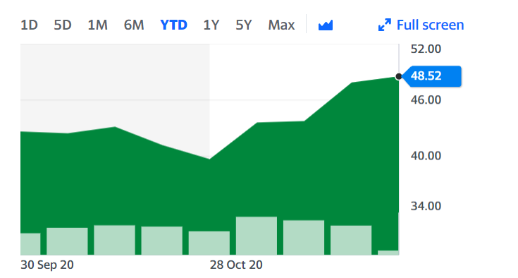 The benchmark Brent price fell drastically as oil prices took a hit during the pandemic, but has improved since. Chart: Yahoo Finance UK