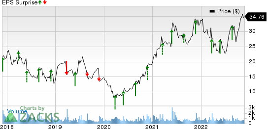 Titan Machinery Inc. Price and EPS Surprise