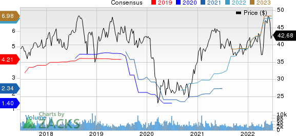 Avnet, Inc. Price and Consensus