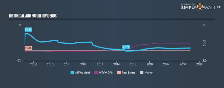 LSE:MTVW Historical Dividend Yield Jun 11th 18