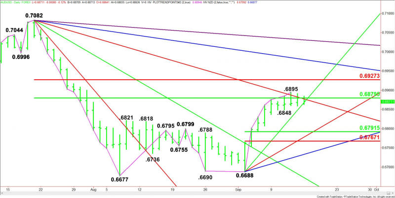 Daily AUD/USD