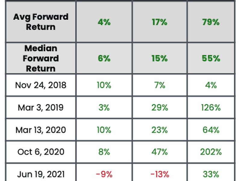 BTC price performance after 30-day average perp funding rates turn negative (K33 Research)