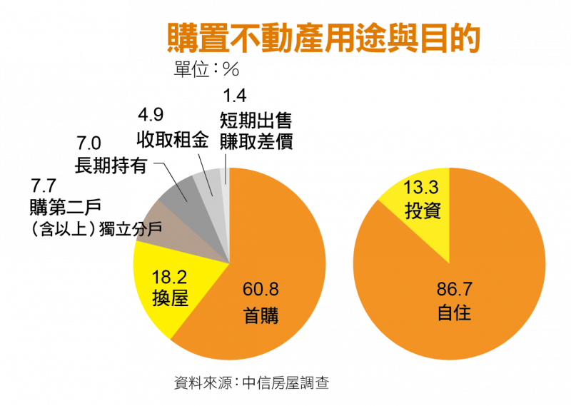 購買不動產用途和目的