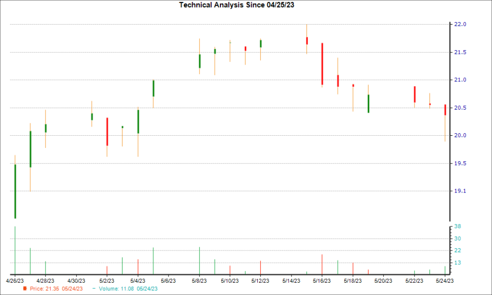 1-month candlestick chart for BCH