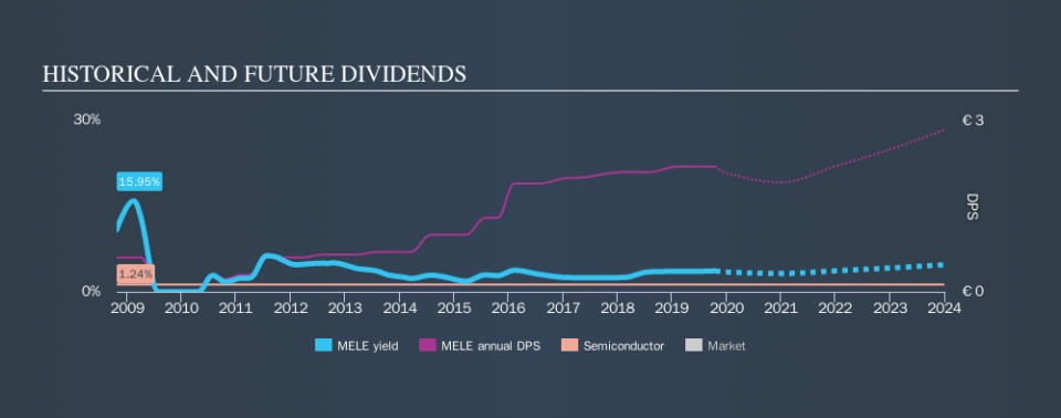 ENXTBR:MELE Historical Dividend Yield, October 18th 2019