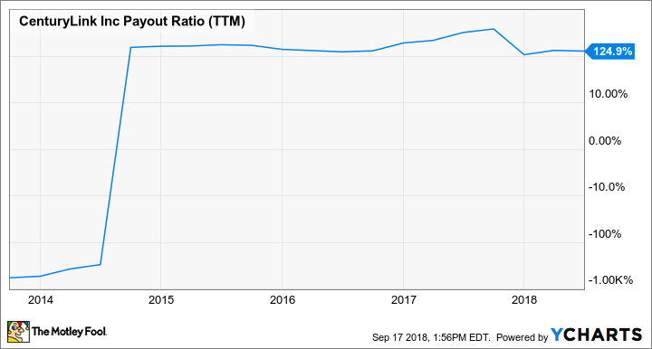 CTL Payout Ratio (TTM) Chart