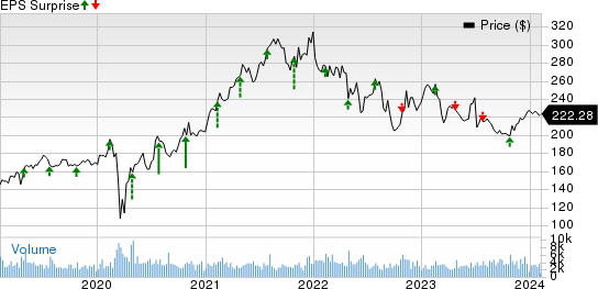 Labcorp Price and EPS Surprise