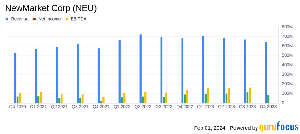 NewMarket Corp (NEU) Reports Solid Full Year 2023 Earnings and Strategic Acquisition