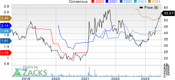 Teradata Corporation Price and Consensus