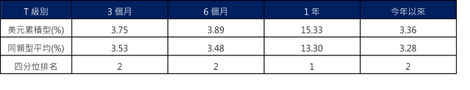 資料來源 : Lipper，採理柏環球美元企業債分類，保德信投信整理，截至2020/2/27。