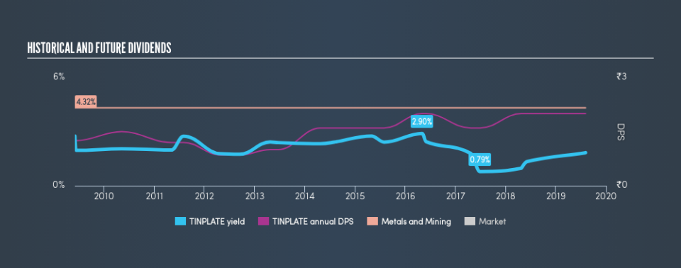 NSEI:TINPLATE Historical Dividend Yield, August 5th 2019