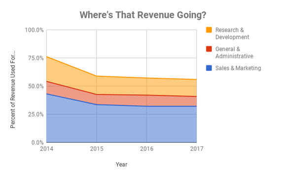 Percent of revenue used for operating costs at Shopify over time
