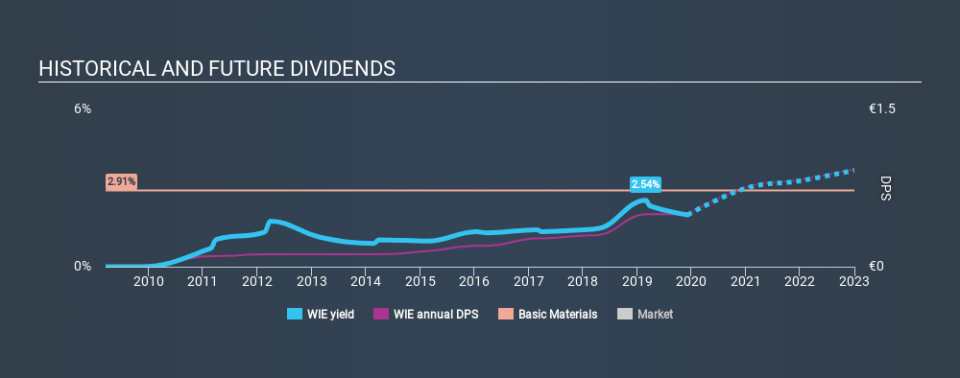 WBAG:WIE Historical Dividend Yield, December 6th 2019