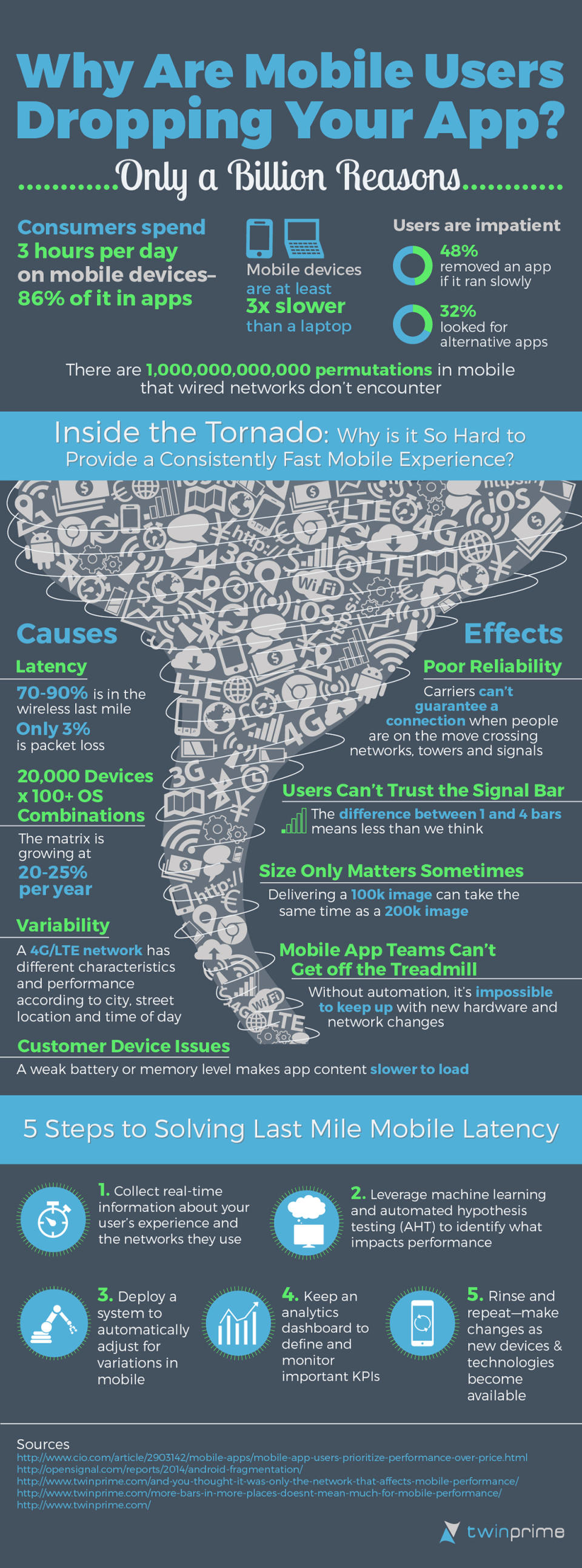 Here's Why Mobile Users Are Leaving Your App and What to Do About It (Infographic)