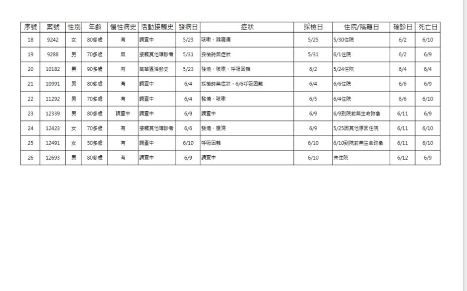 6月13日新增死亡確診個案表。(2/2)（圖／中央流行疫情指揮中心）