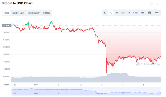 <em>Valores do Bitcoin nos últimos 7 dias. (Imagem: Reprodução/CoinMarketCap)</em>