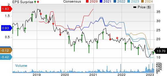 Telephone and Data Systems, Inc. Price, Consensus and EPS Surprise