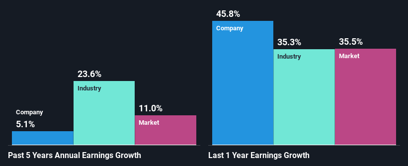 past-earnings-growth