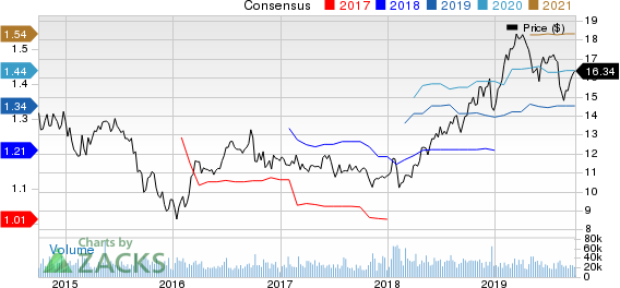 The AES Corporation Price and Consensus