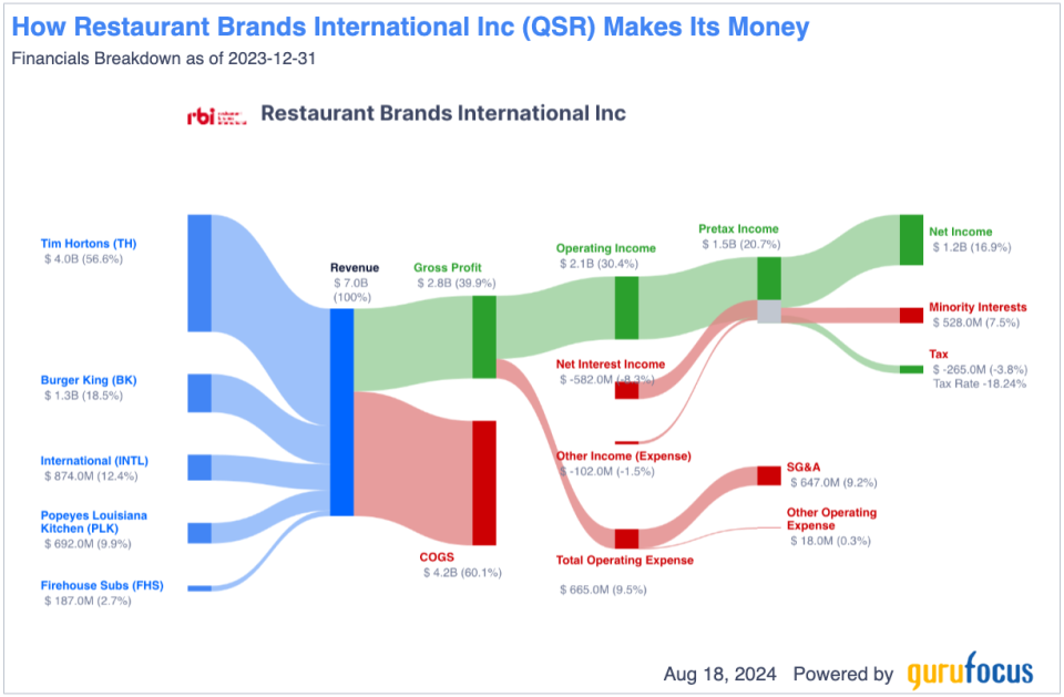 Restaurant Brands International Is Undervalued Following Recent Pullback